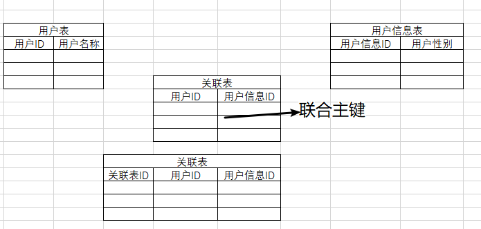 无依赖关联表