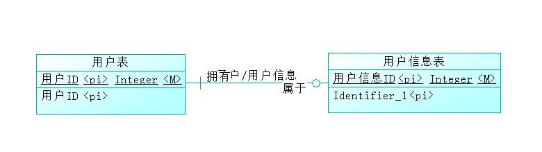 有依赖关联表