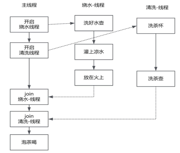 Future异步回调模式_泡茶案例