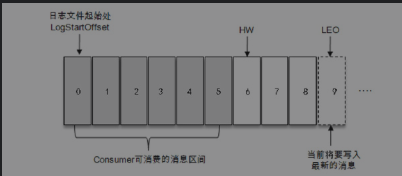 Kafka分区说明