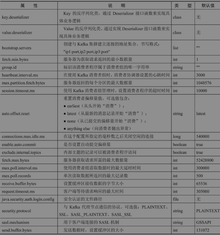 Kafka消费者参数