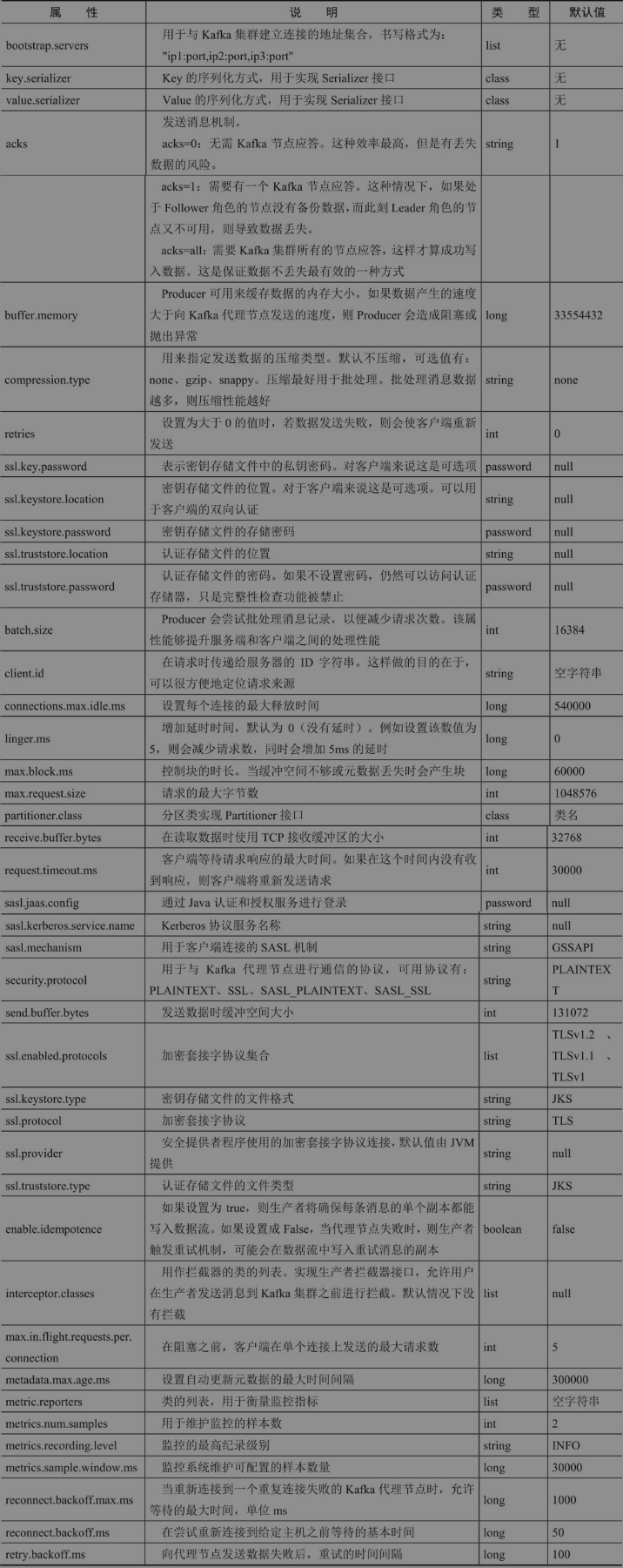 Kafka生产者参数