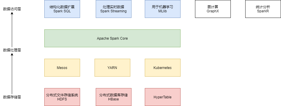 Hadoop中常见组件分层