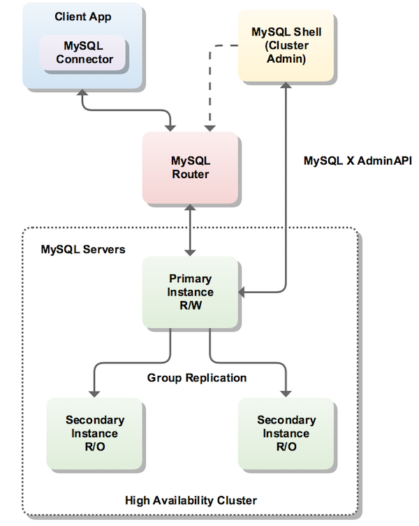 MySQL InnoDB Cluster