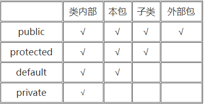 Java中作用范围表