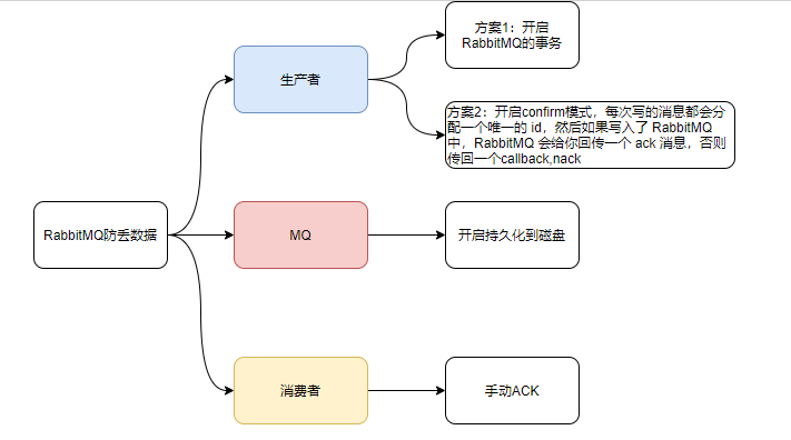 RabbitMQ 持久化